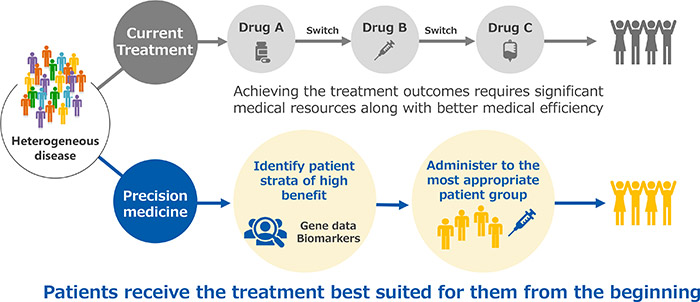 Current Treatment Achieving the treatment outcomes requires significant medical resources along with better medical efficiency Precision medicine Patients receive the treatment best suited for them from the beginning