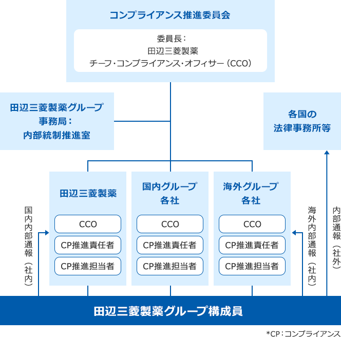 田辺三菱製薬グループコンプライアンス推進体制図