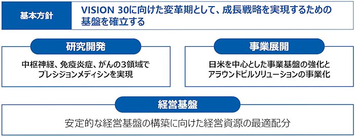 基本方針 VISION 30に向けた変革期として、成長戦略を実現するための基盤を確立する