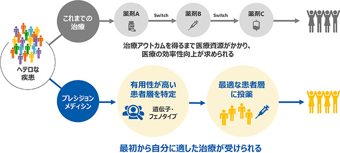 これまでの治療 治療アウトカムを得るまで医療資源がかかり、医療の効率性向上が求められる プレシジョンメディシン 最初から自分に適した治療が受けられる