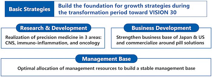 Basic Strategies Build the foundation for growth strategies during the transformation period toward VISION 30