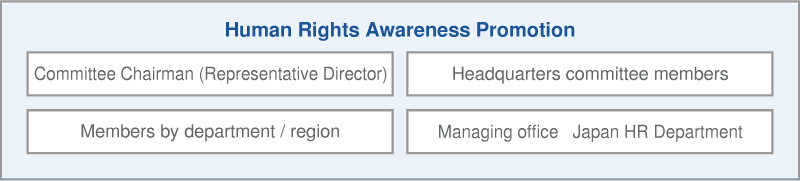 Human Rights Awareness Promotion Structure