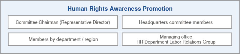 Human Rights Awareness Promotion Structure