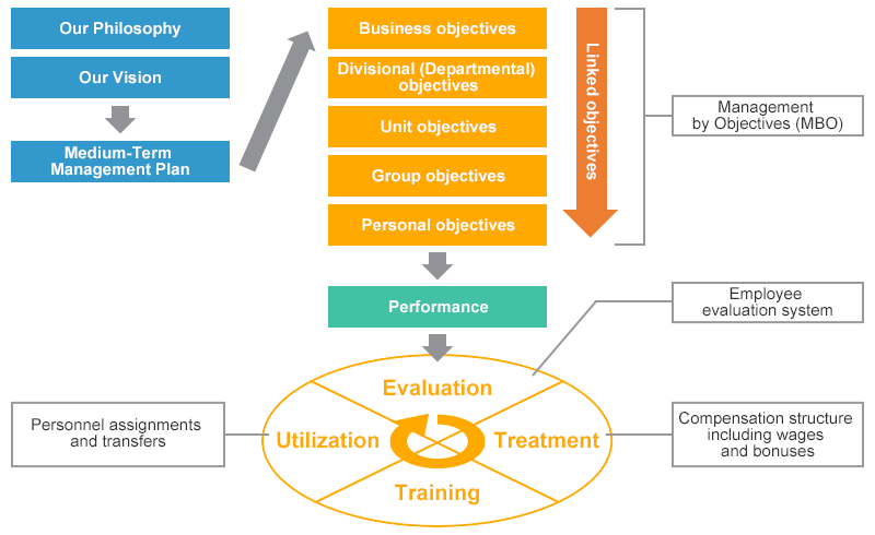 Comprehensive Management System for Human Resources