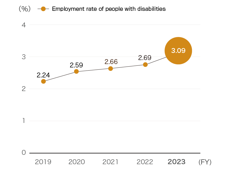 Employment rate of people with disabilities