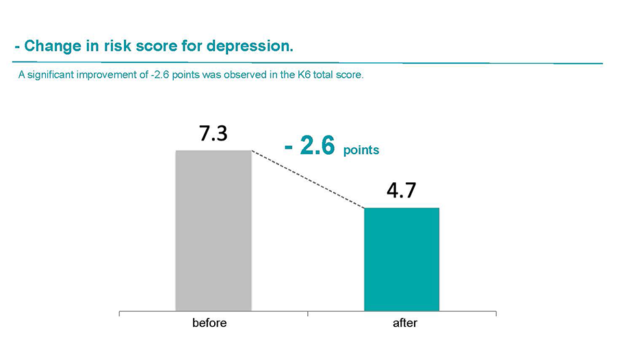 Change in risk score for depression.