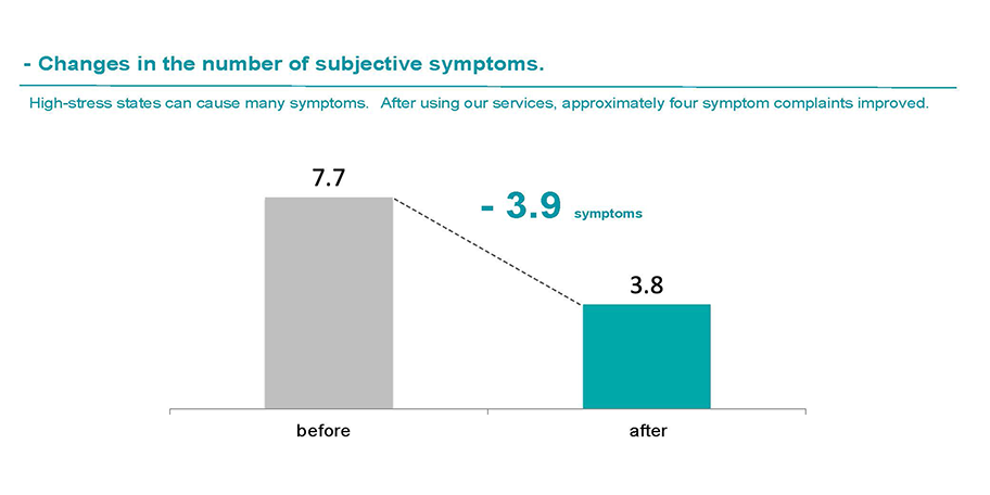 Changes in the number of subjective symptoms.