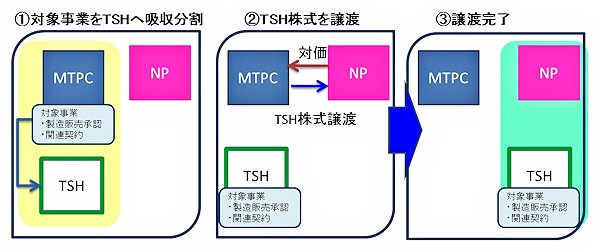 平成29年10月1日（本吸収分割の効力発生日、株式譲渡日）の取引