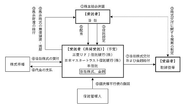 2．本信託の仕組み