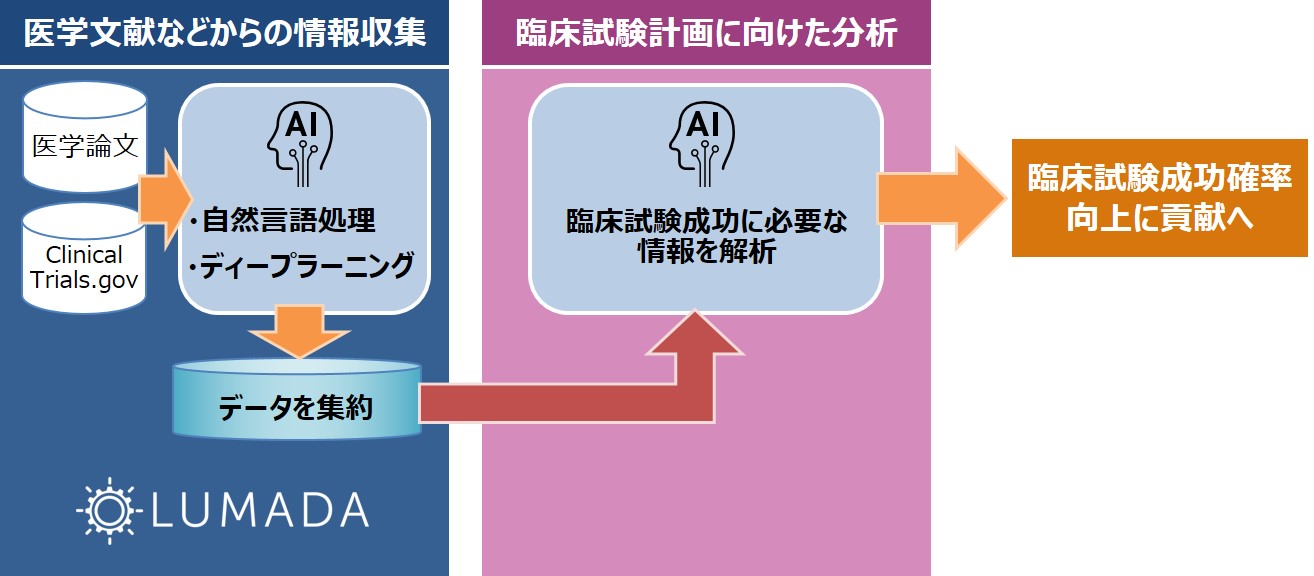 臨床試験領域における協創の概念図