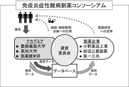 免疫炎症性難病創薬コンソーシアム