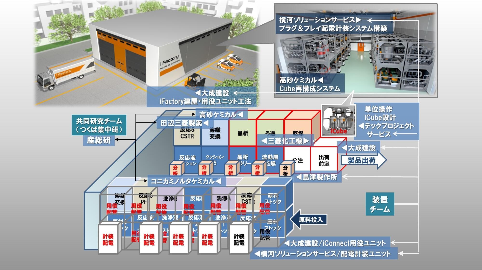 図2　各社の役割