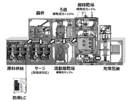 図3　実証試験を実施した七つの単位操作