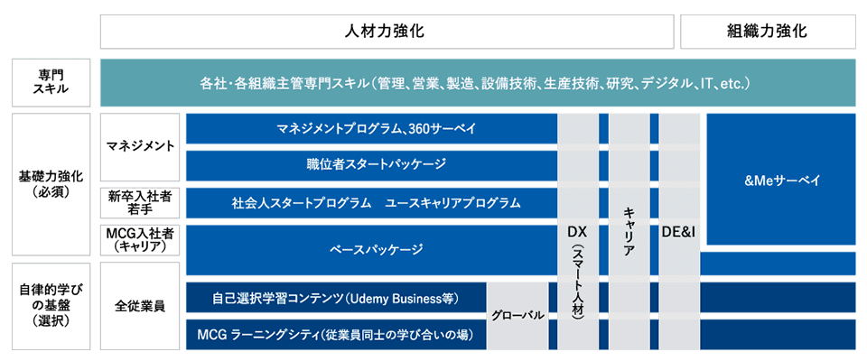 人材育成体系図