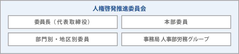 人権啓発推進体制