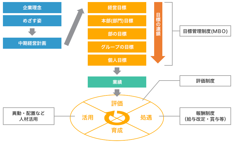 人材総合マネジメントシステム