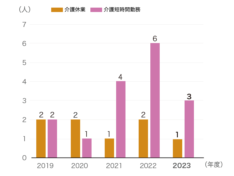 介護休業・介護短時間勤務制度使用実績